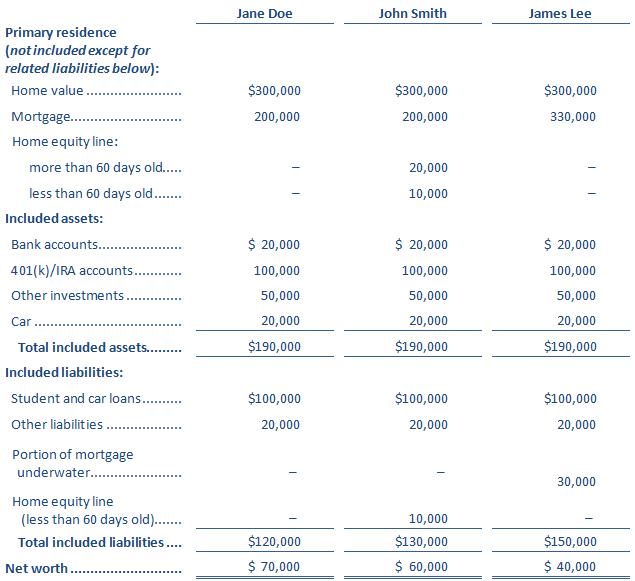 Net Worth Sample table