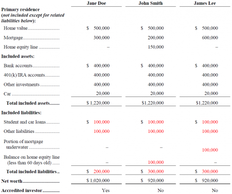 Accredited Investor table