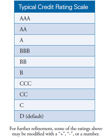 Typical credit rating scale. Values from high to low are AAA, AA, A, BBB, BB, B, CCC, CC, C and D (Default)