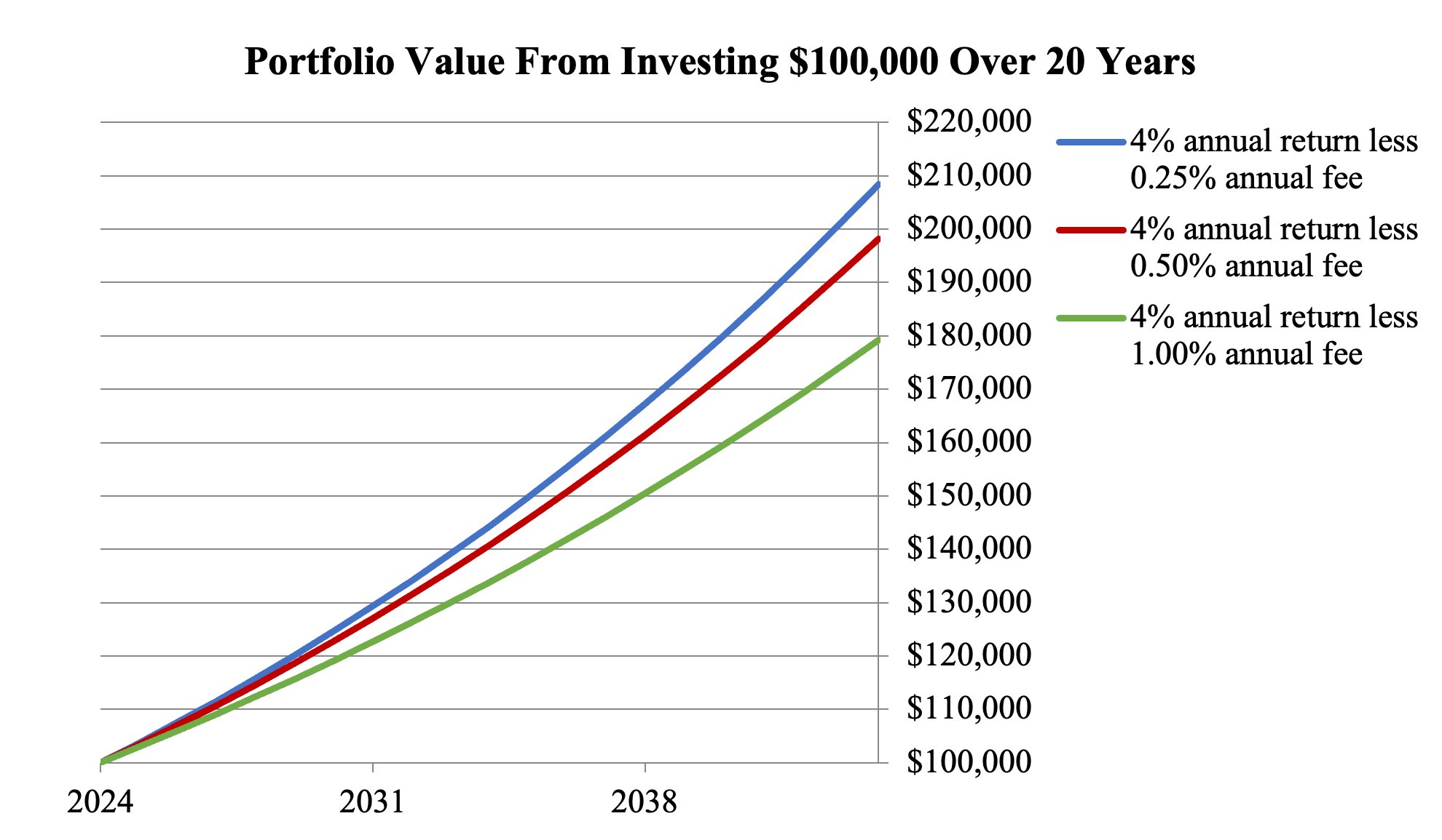 Portfolio Vale From Investing $100,000 Over 20 Years