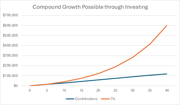 100 set aside each month for 40 years will grow over time through the power of compound growth