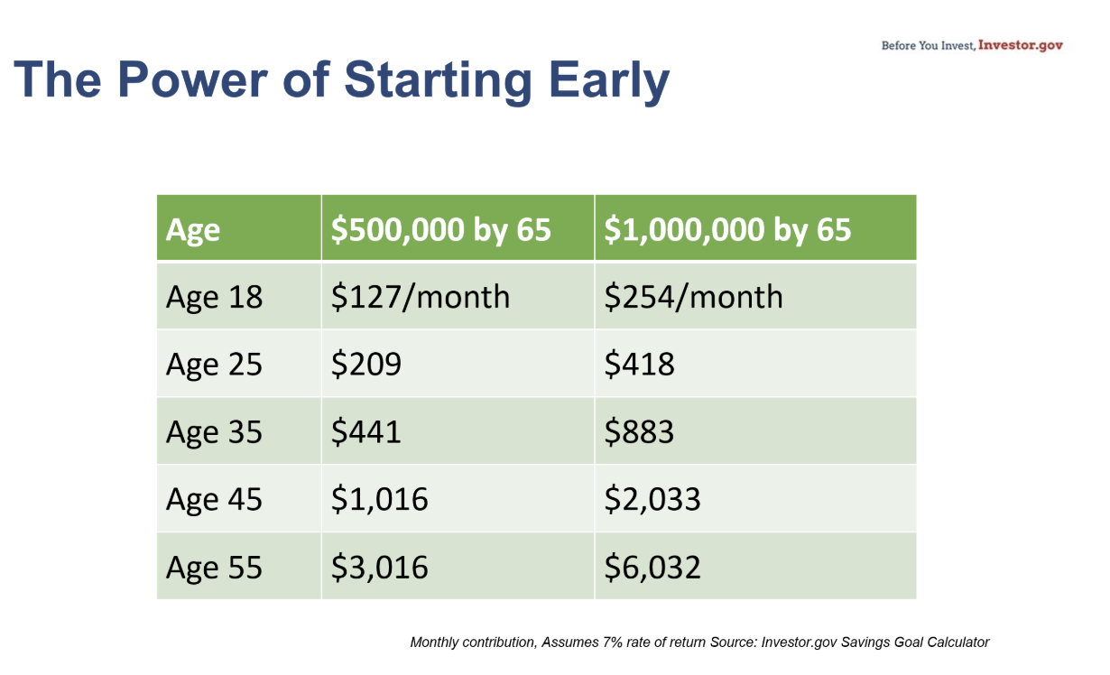 The Power of Starting Early